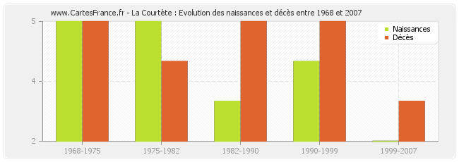 La Courtète : Evolution des naissances et décès entre 1968 et 2007